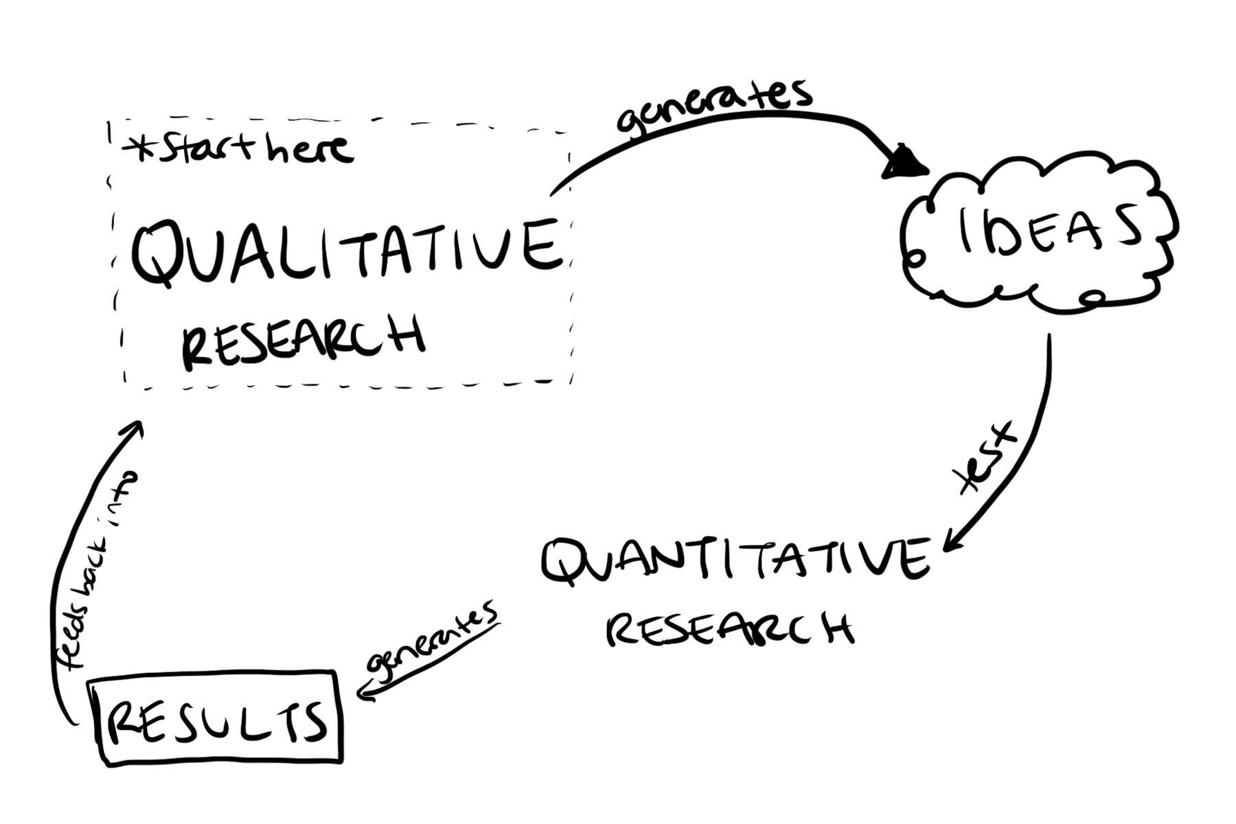 Flow of research